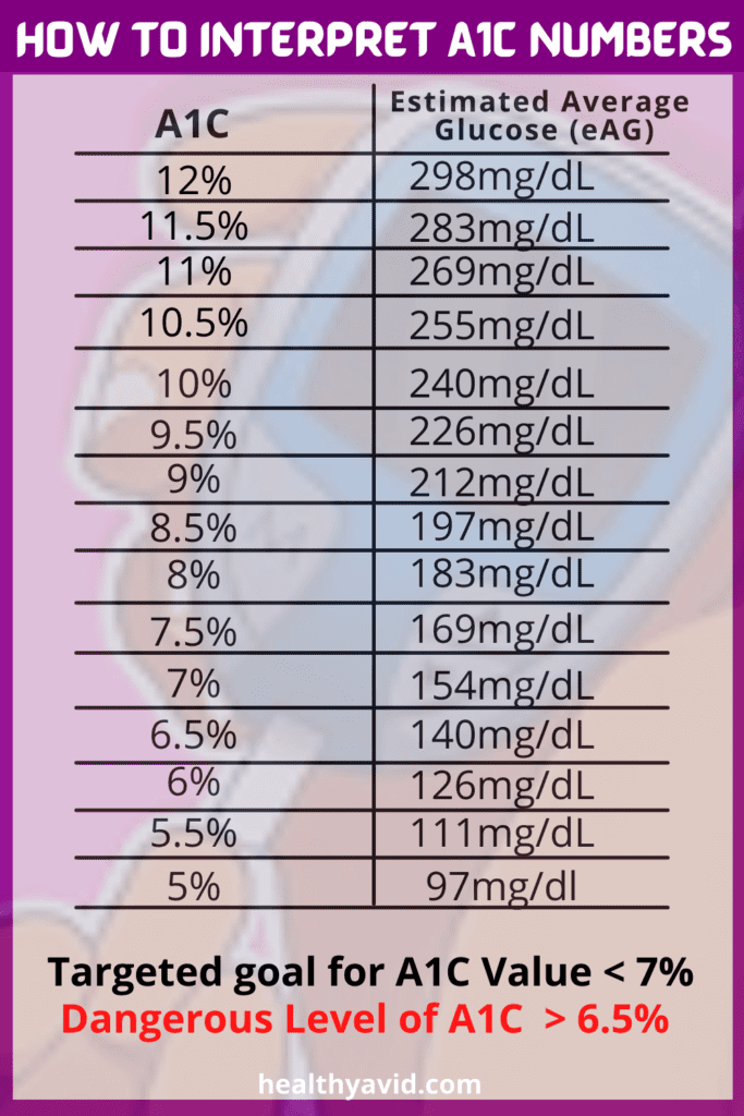 How To Interpret A1C Numbers Pinterest