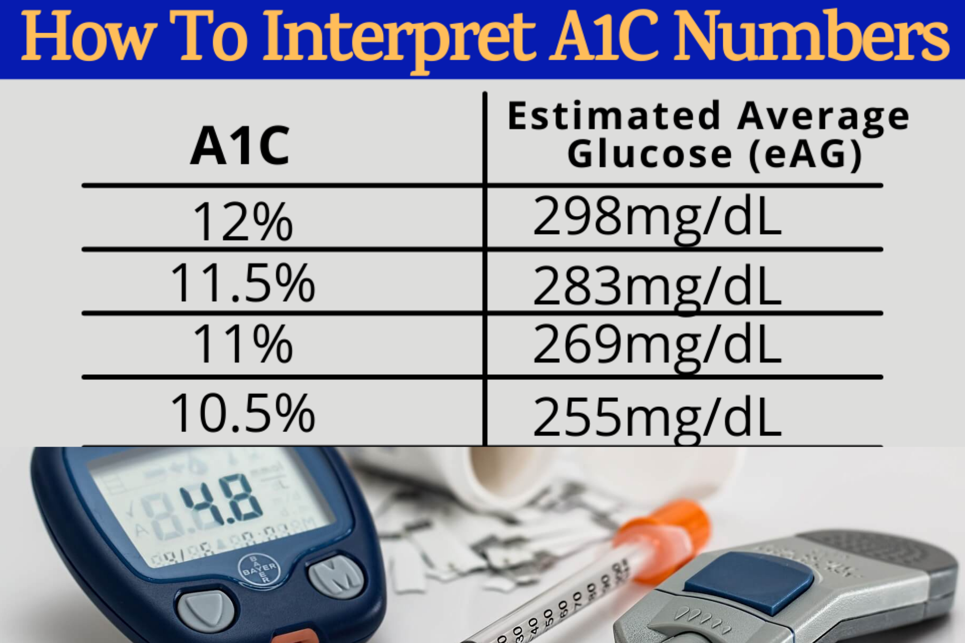 blood sugar and a1c