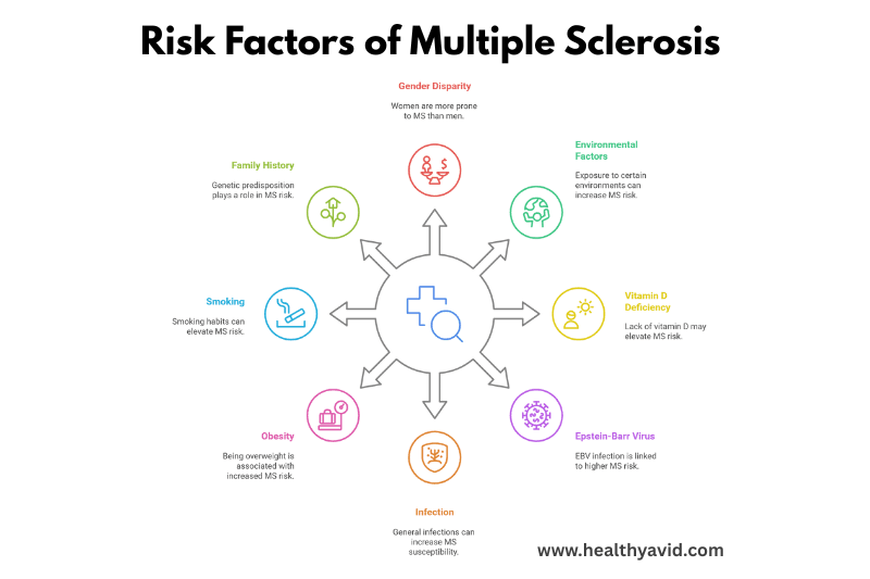 RISK FACTORS OF MULTIPLE SCLEROSIS- Healthyavid.com